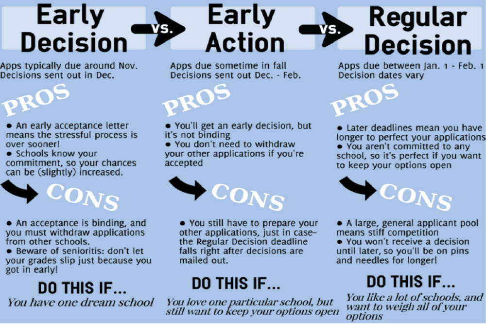 Early Action and Early Decision strategies